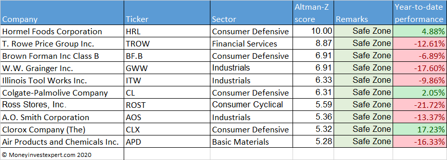 top-10-safest-dividend-stocks-part-3-moneyinvestexpert